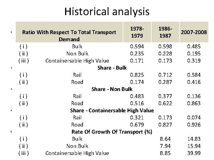 Historical analysis 1 2 3 4 5 1978 Ratio With Respect To Total Transport