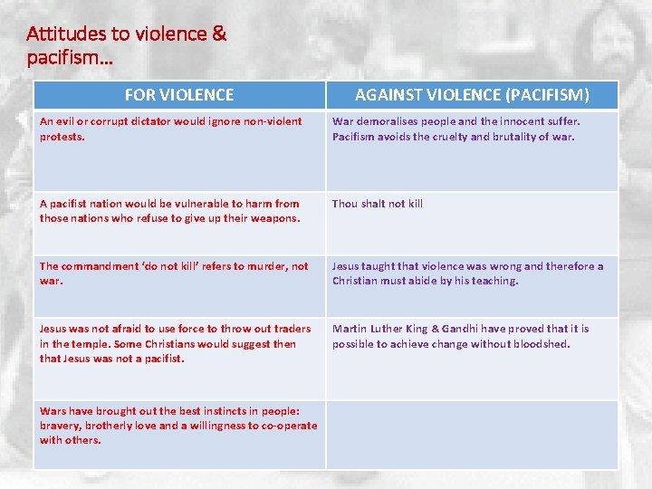 Attitudes to violence & pacifism… FOR VIOLENCE AGAINST VIOLENCE (PACIFISM) An evil or corrupt
