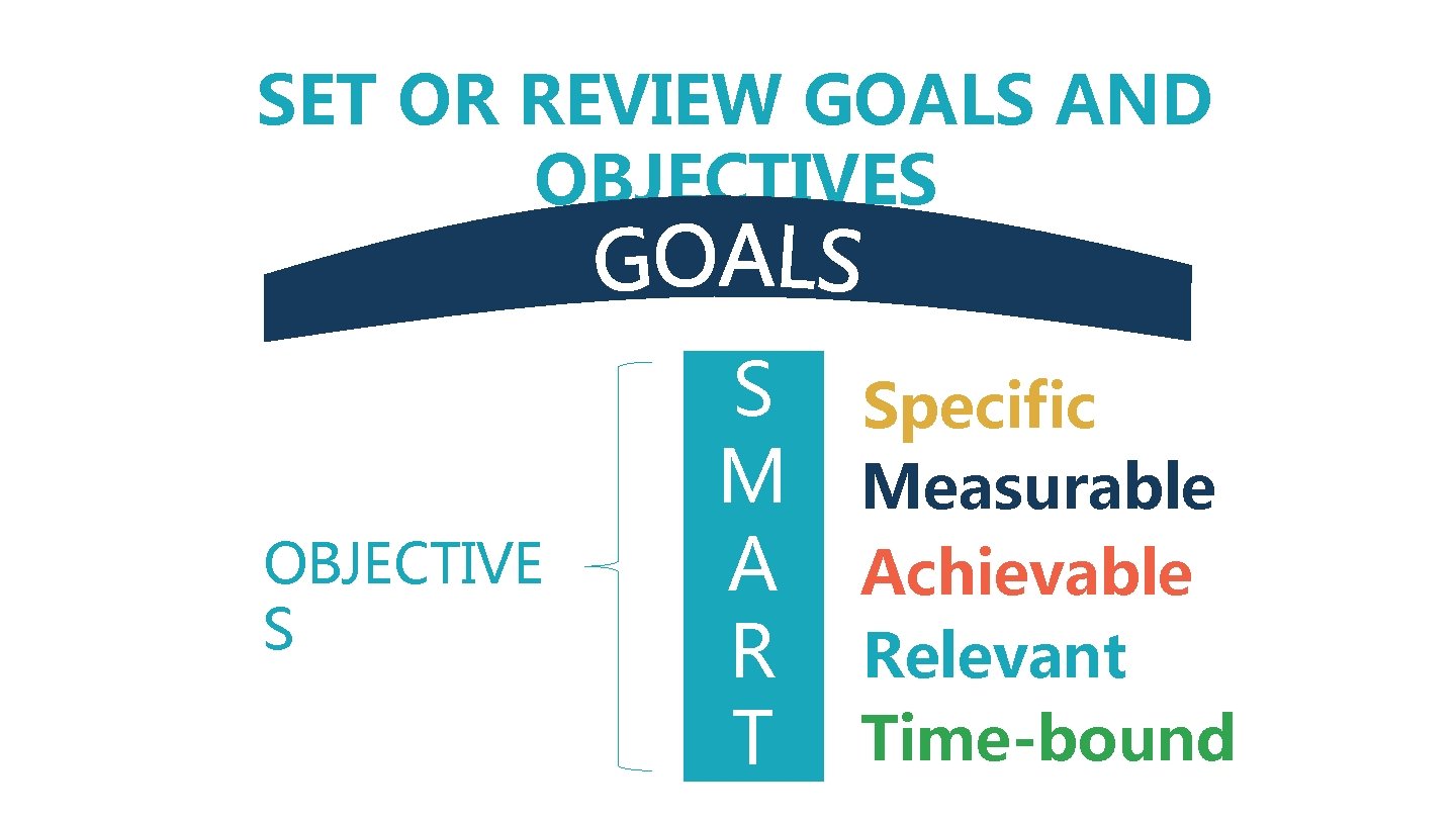 SET OR REVIEW GOALS AND OBJECTIVES OBJECTIVE S S Specific M Measurable A Achievable