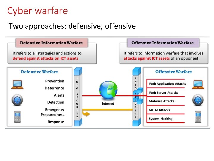 Cyber warfare Two approaches: defensive, offensive 