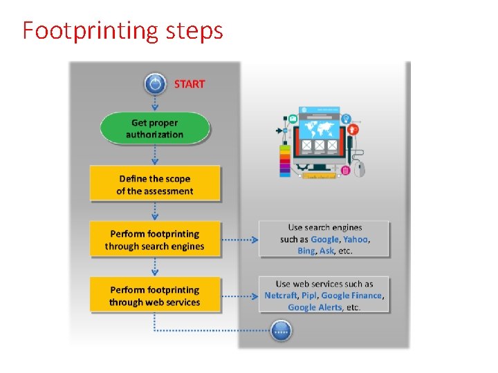 Footprinting steps 