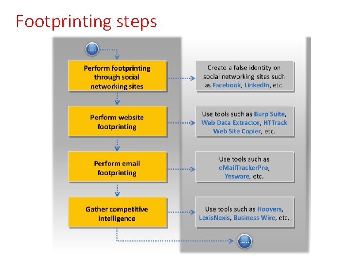 Footprinting steps 