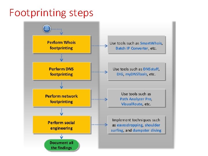 Footprinting steps 