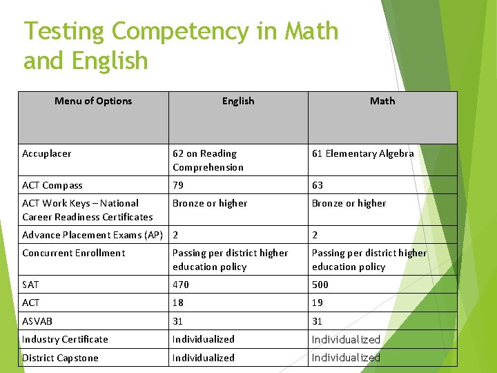 Testing Competency in Math and English Menu of Options English Math Accuplacer 62 on Testing Competency in Math and English Menu of Options English Math Accuplacer 62 on