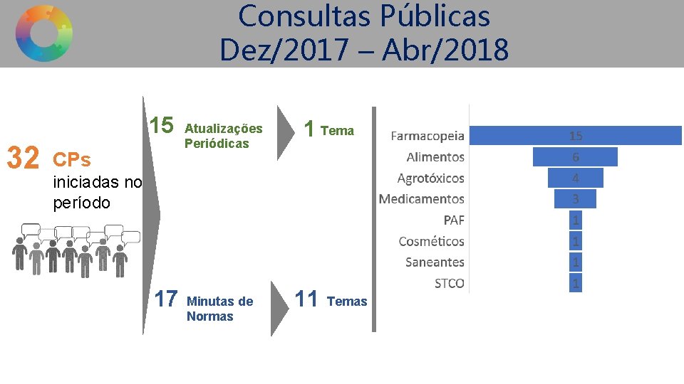 Consultas Públicas Dez/2017 – Abr/2018 15 32 CPs Atualizações Periódicas 1 Tema iniciadas no