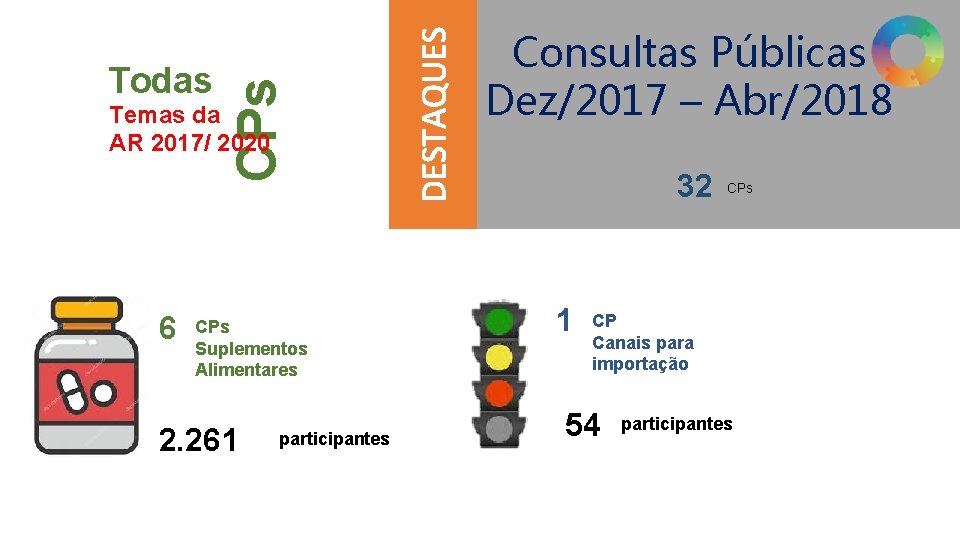 Temas da AR 2017/ 2020 6 CPs Suplementos Alimentares 2. 261 participantes DESTAQUES CPs