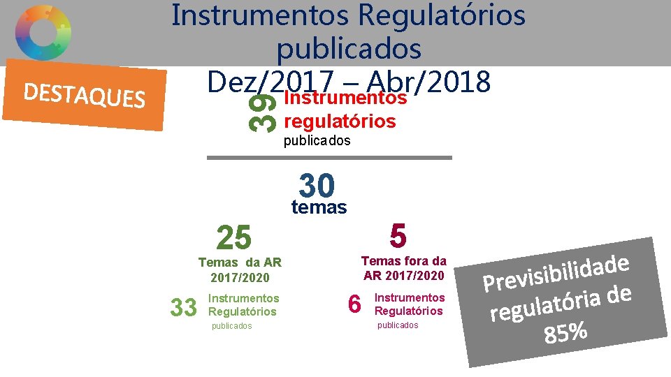 39 DESTAQUES Instrumentos Regulatórios publicados Dez/2017 – Abr/2018 Instrumentos regulatórios publicados 30 temas 25
