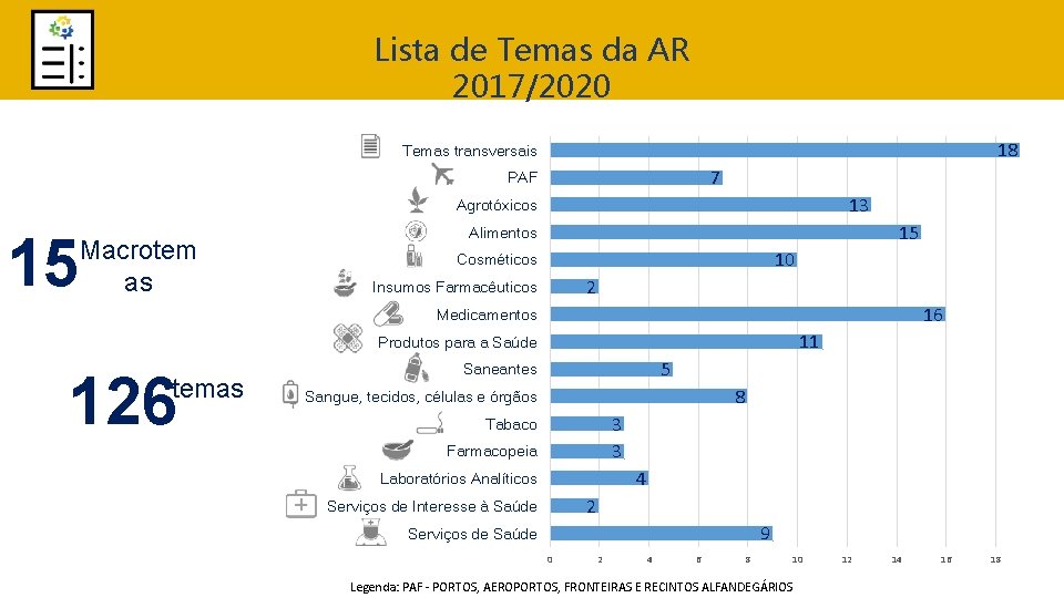 Lista de Temas da AR 2017/2020 18 Temas transversais 7 PAF 13 Agrotóxicos 15