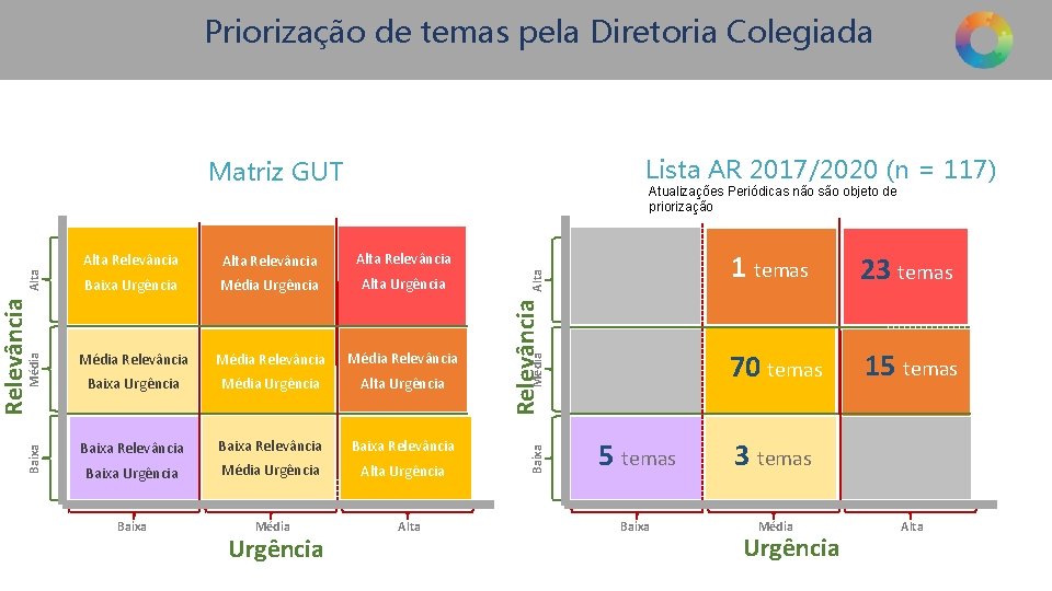 Priorização de temas pela Diretoria Colegiada Lista AR 2017/2020 (n = 117) Matriz GUT