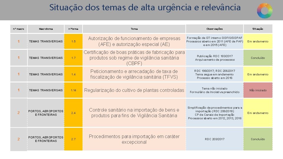 Situação dos temas de alta urgência e relevância nº macro Macrotema nº tema Tema