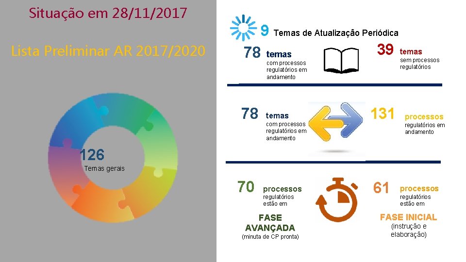 Situação em 28/11/2017 Lista Preliminar AR 2017/2020 9 Temas de Atualização Periódica 39 temas