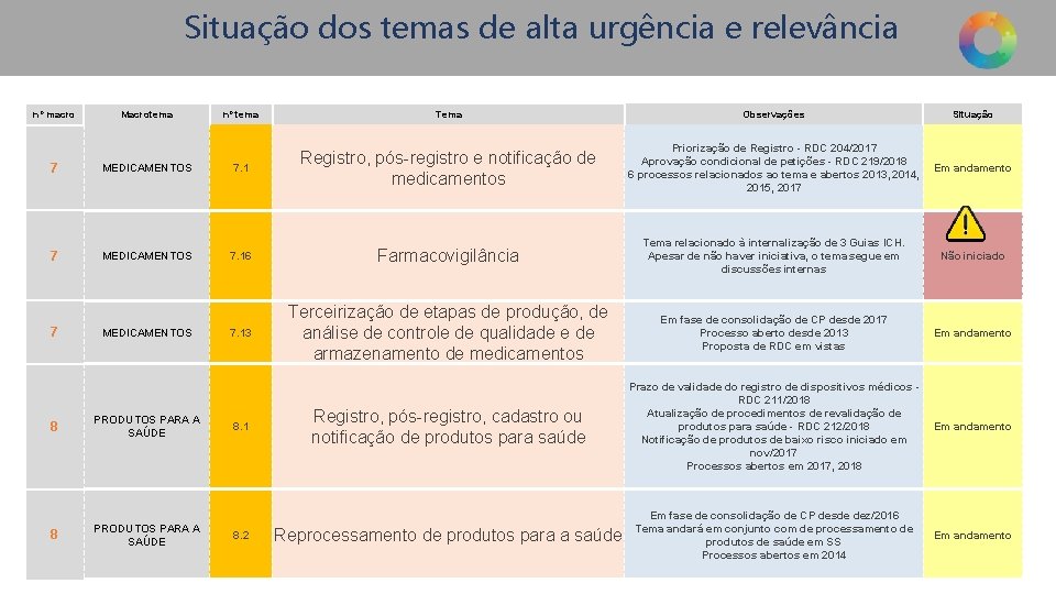 Situação dos temas de alta urgência e relevância nº macro Macrotema nº tema Tema