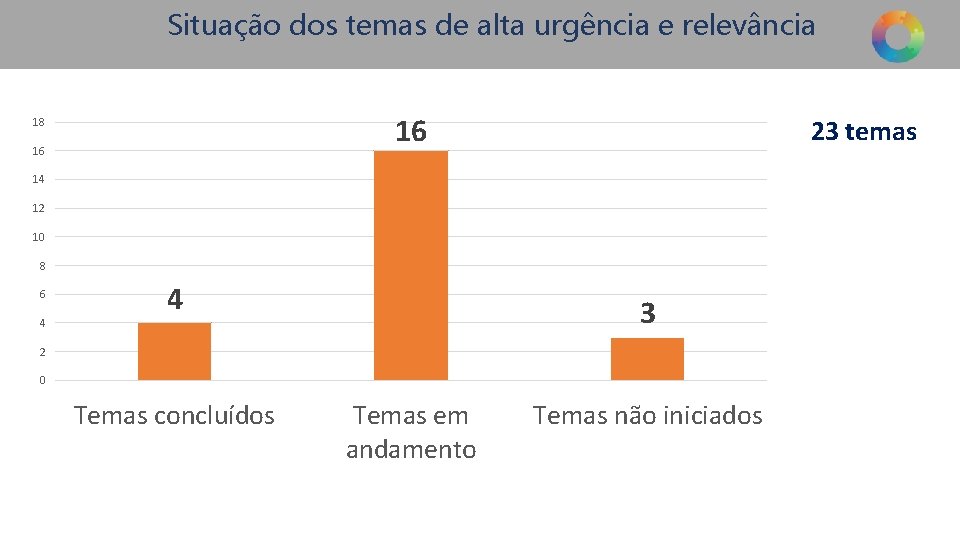 Situação dos temas de alta urgência e relevância 16 18 16 23 temas 14