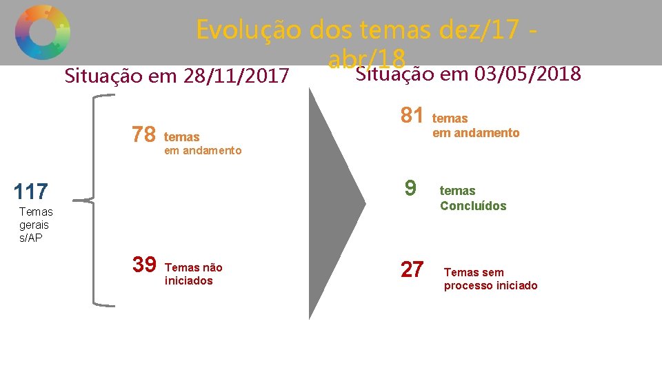 Evolução dos temas dez/17 abr/18 Situação em 03/05/2018 Situação em 28/11/2017 78 81 temas