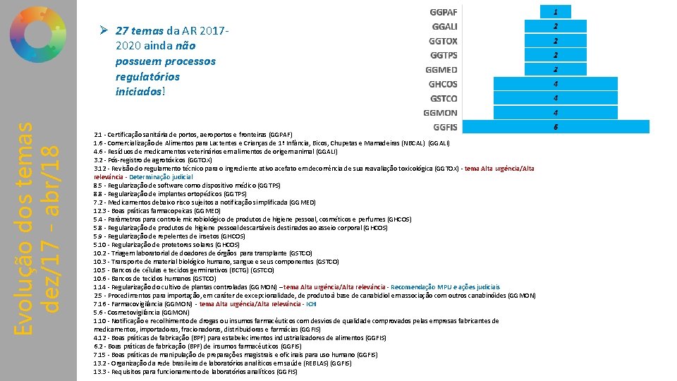 Evolução dos temas dez/17 - abr/18 Ø 27 temas da AR 20172020 ainda não