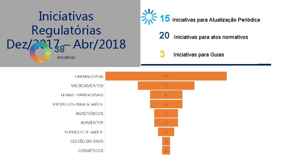 Iniciativas Regulatórias Dez/201738– Abr/2018 iniciativas 15 Iniciativas para Atualização Periódica 20 Iniciativas para atos