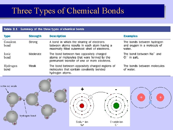 Three Types of Chemical Bonds Three Types of Chemical Bonds