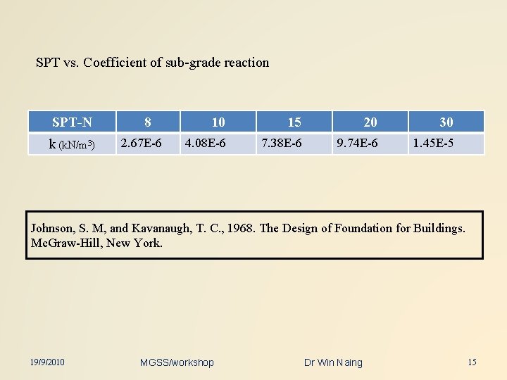 SPT vs. Coefficient of sub-grade reaction SPT-N k (k. N/m 3) 8 2. 67