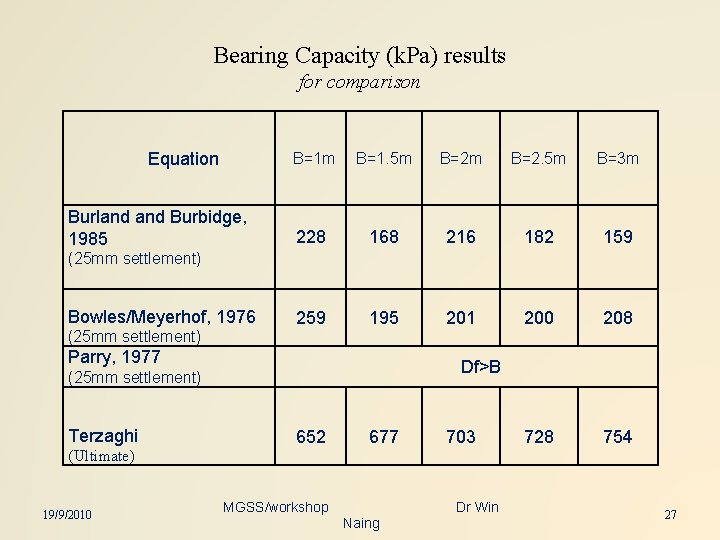 Bearing Capacity (k. Pa) results for comparison Equation Burland Burbidge, 1985 B=1 m B=1.