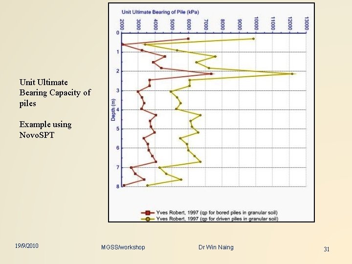 Unit Ultimate Bearing Capacity of piles Example using Novo. SPT 19/9/2010 MGSS/workshop Dr Win