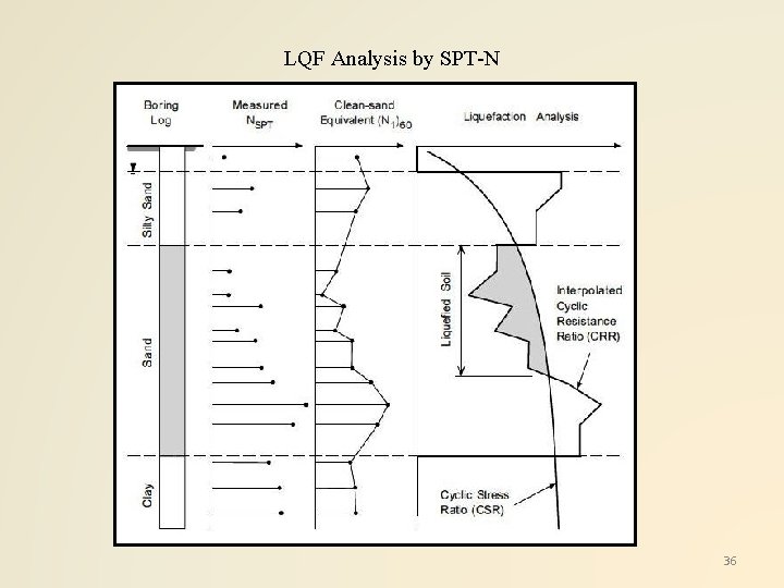 LQF Analysis by SPT-N 36 