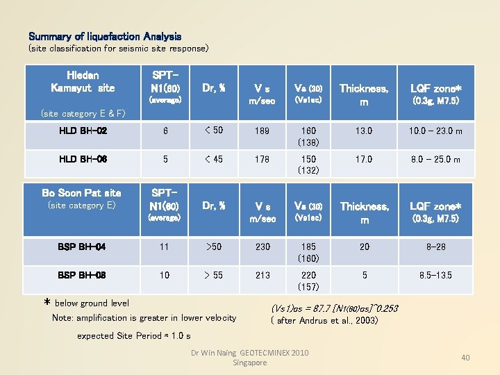 Summary of liquefaction Analysis (site classification for seismic site response) Hledan Kamayut site SPTN