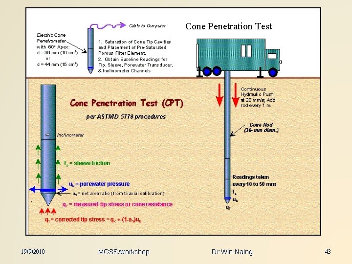 Cone Penetration Test 19/9/2010 MGSS/workshop Dr Win Naing 43 