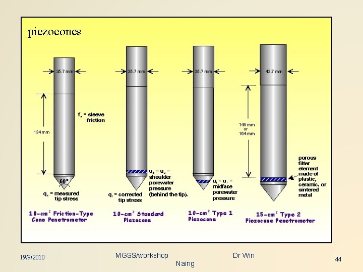 piezocones 19/9/2010 MGSS/workshop Dr Win Naing 44 