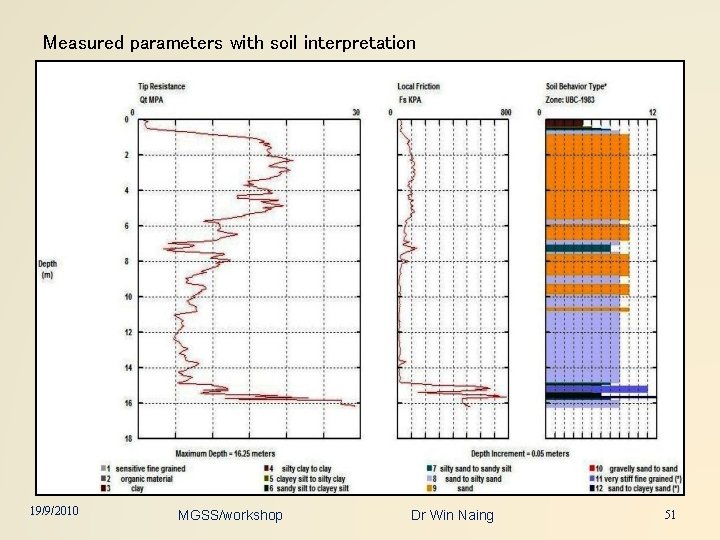 Measured parameters with soil interpretation 19/9/2010 MGSS/workshop Dr Win Naing 51 