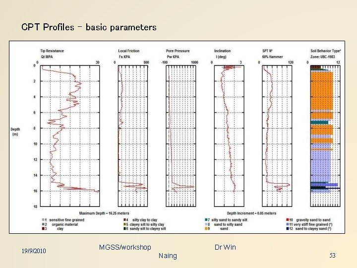 CPT Profiles – basic parameters 19/9/2010 MGSS/workshop Dr Win Naing 53 