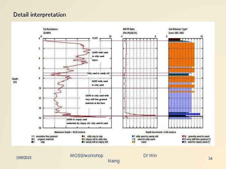 Detail interpretation 19/9/2010 MGSS/workshop Dr Win Naing 54 