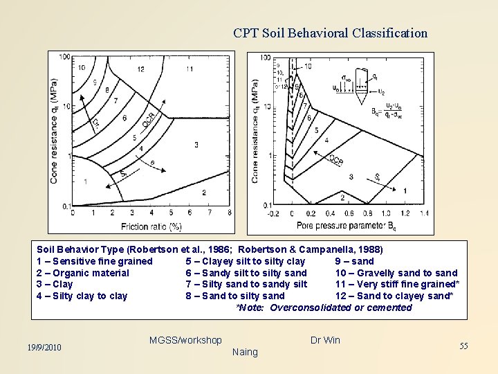 CPT Soil Behavioral Classification Soil Behavior Type (Robertson et al. , 1986; Robertson &