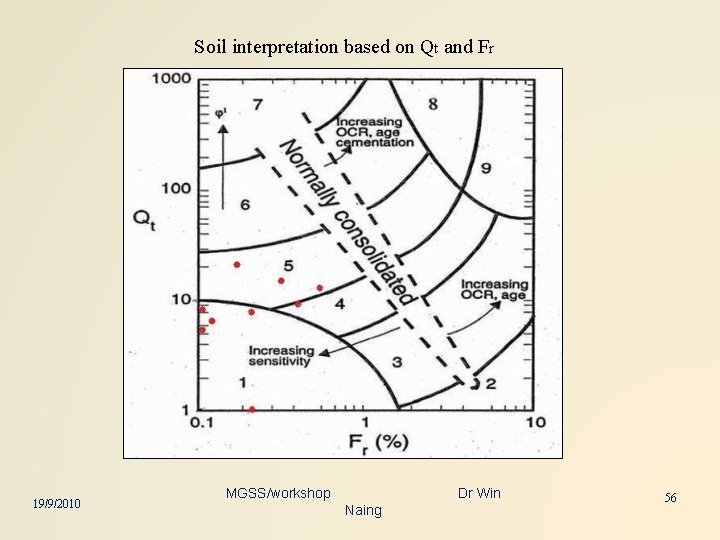Soil interpretation based on Qt and Fr 19/9/2010 MGSS/workshop Dr Win Naing 56 