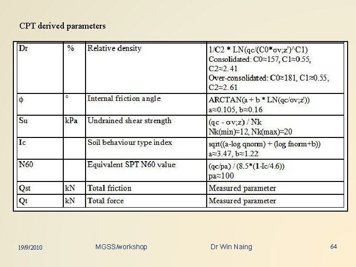 CPT derived parameters 19/9/2010 MGSS/workshop Dr Win Naing 64 