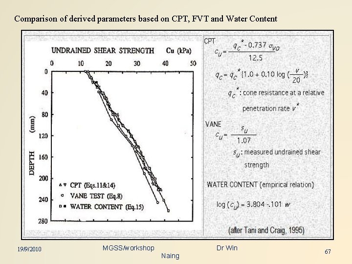 Comparison of derived parameters based on CPT, FVT and Water Content 19/9/2010 MGSS/workshop Dr