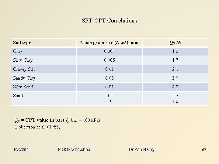 SPT-CPT Correlations Soil type Mean grain size (D 50 ), mm Qc /N Clay