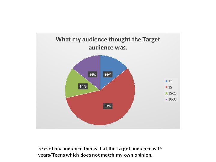 What my audience thought the Target audience was. 14% 12 14% 15 15 -25