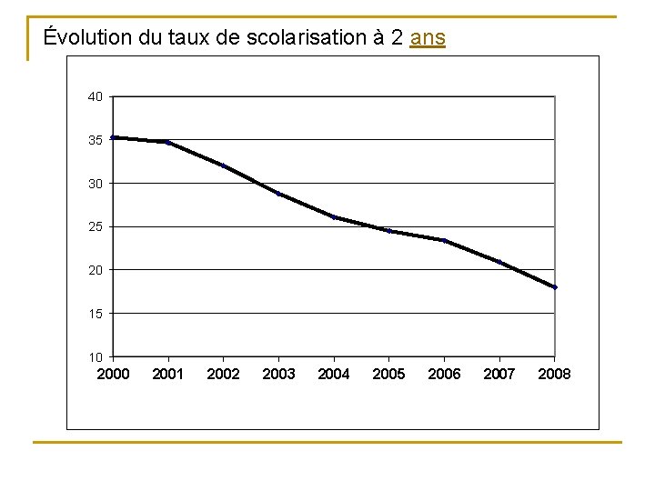 Évolution du taux de scolarisation à 2 ans 40 35 30 25 20 15