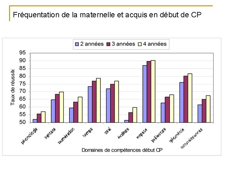 Fréquentation de la maternelle et acquis en début de CP 