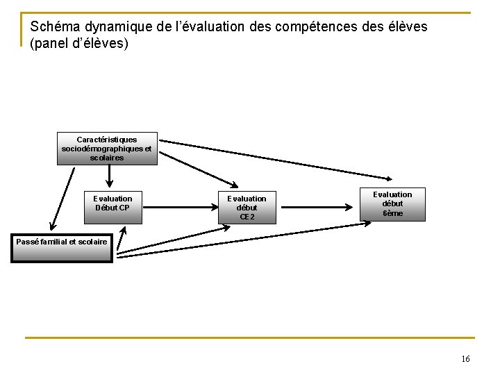 Schéma dynamique de l’évaluation des compétences des élèves (panel d’élèves) Caractéristiques sociodémographiques et scolaires