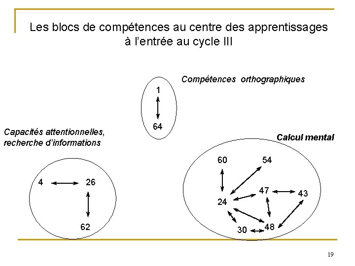 Les blocs de compétences au centre des apprentissages à l’entrée au cycle III Compétences