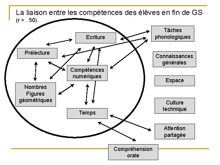 La liaison entre les compétences des élèves en fin de GS (r >. 50)