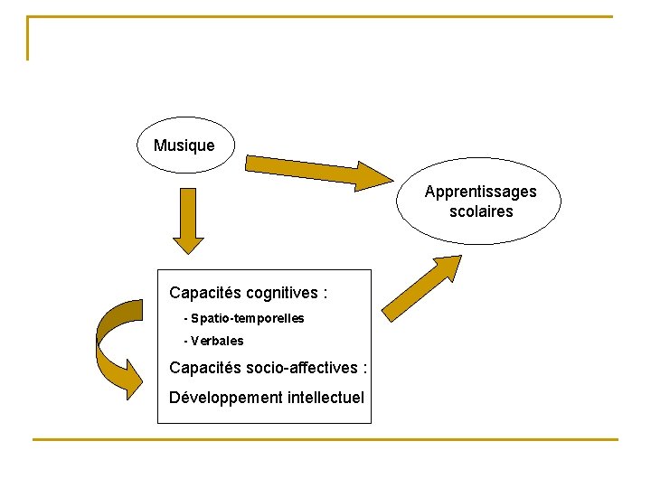 Musique Apprentissages scolaires Capacités cognitives : - Spatio-temporelles - Verbales Capacités socio-affectives : Développement