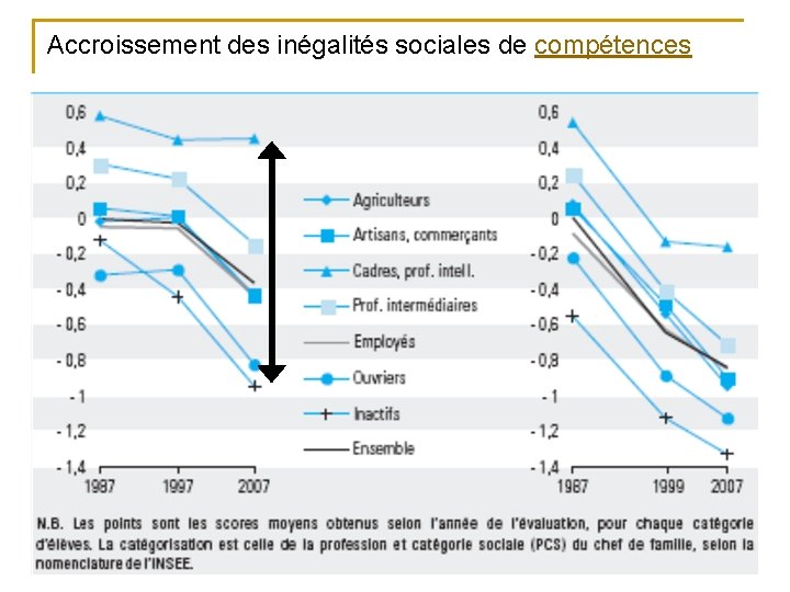 Accroissement des inégalités sociales de compétences 