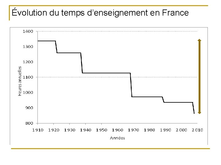Évolution du temps d’enseignement en France 
