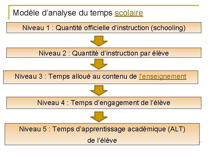 Modèle d’analyse du temps scolaire Niveau 1 : Quantité officielle d’instruction (schooling) Niveau 2