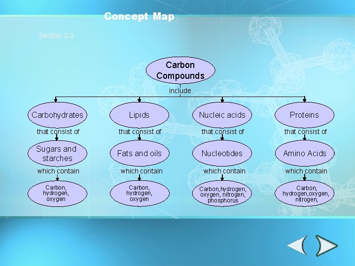 Concept Map Section 2 -3 Carbon Compounds include Carbohydrates Lipids Nucleic acids Proteins that