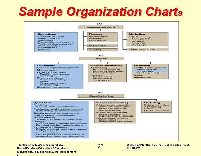 Sample Organization Charts Transparency Masters to accompany Heizer/Render – Principles of Operations Management, 5