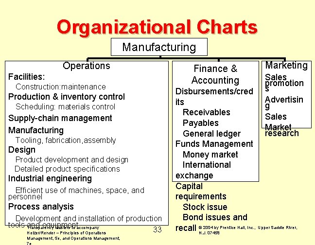 Organizational Charts Manufacturing Operations Facilities: Construction: maintenance Production & inventory control Scheduling: materials control