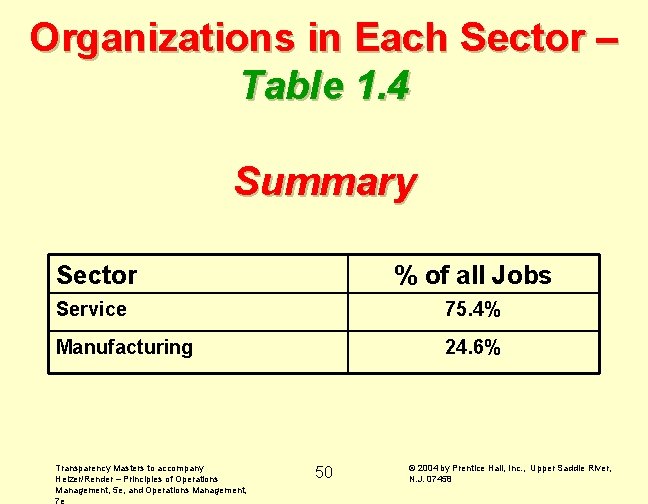 Organizations in Each Sector – Table 1. 4 Summary Sector % of all Jobs